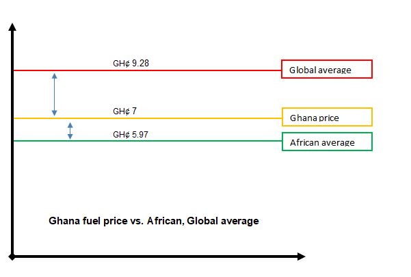 Fuel price averages