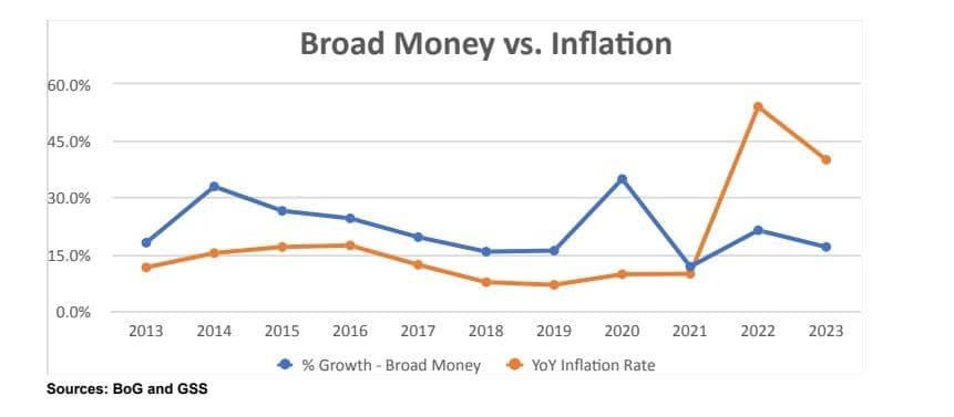 Nii Yarboi Annan writes: Addison’s recklessness; Ghana’s economic pain 2 Broad Money Graph