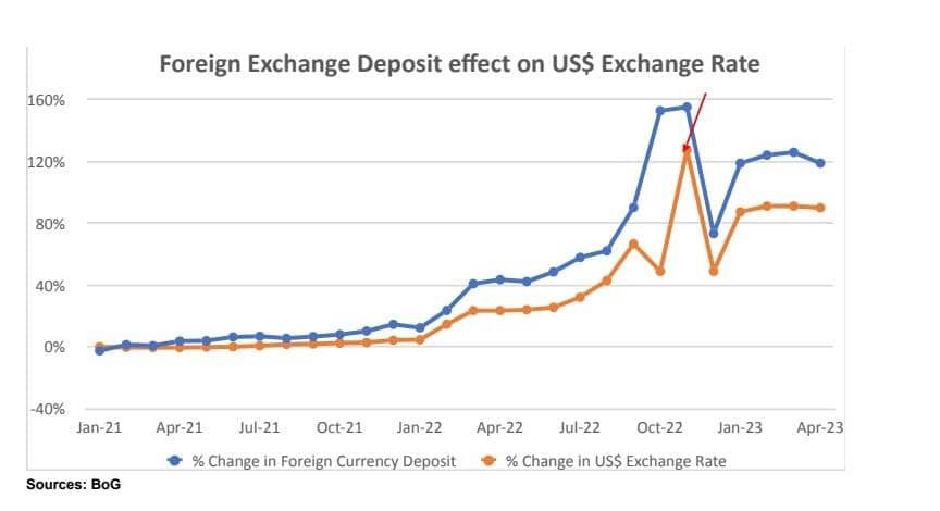 Nii Yarboi Annan writes: Addison’s recklessness; Ghana’s economic pain 3 Foreign Exchange graph