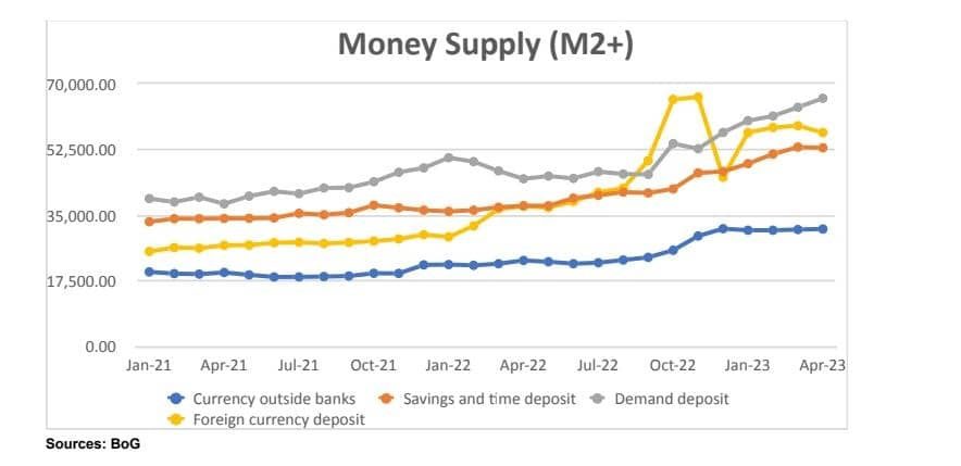 Nii Yarboi Annan writes: Addison’s recklessness; Ghana’s economic pain 4 Money Supply graph