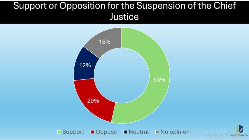 Majority of Ghanaians support Chief Justice suspension – Global Info Analytics survey 2 image 21