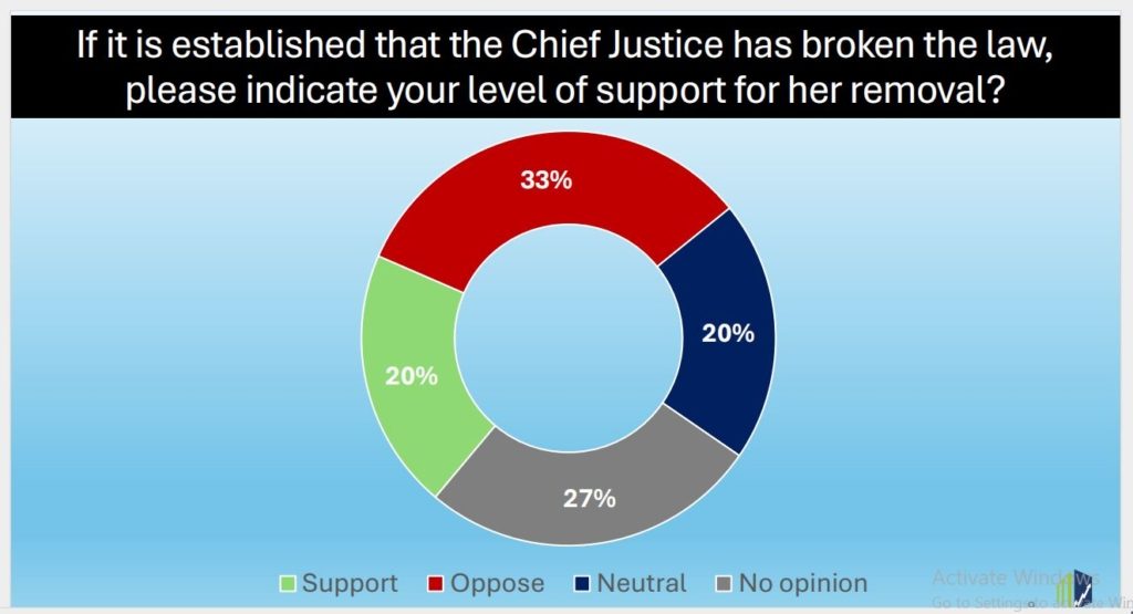 Majority of Ghanaians support Chief Justice suspension – Global Info Analytics survey 3 image 22
