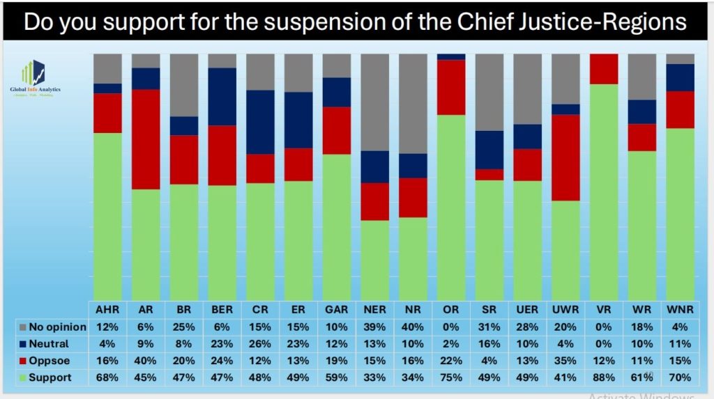 Majority of Ghanaians support Chief Justice suspension – Global Info Analytics survey 4 image 23