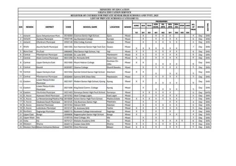 GES releases list of 25 new private SHS for school selection 3 image 1 1