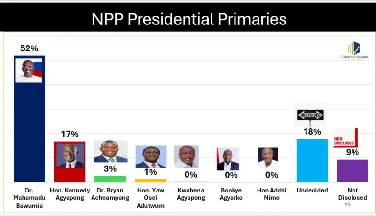 NPP presidential race: Bawumia leads with 52%,Ken Agyapong trailing at 17%- Poll 2 image 1 9