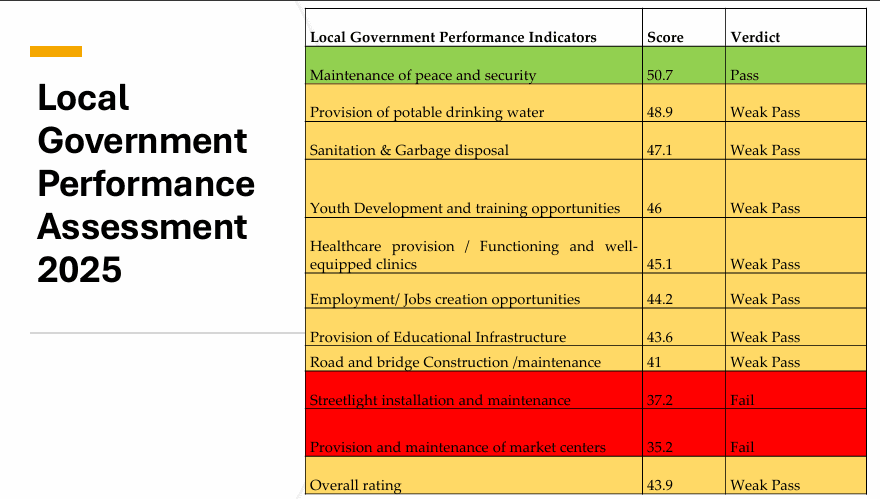 Local Government Assessment: Assemblies earn ‘Weak Pass’ as citizens demand better streetlights and markets 3 Screenshot 2025 12 22 174853