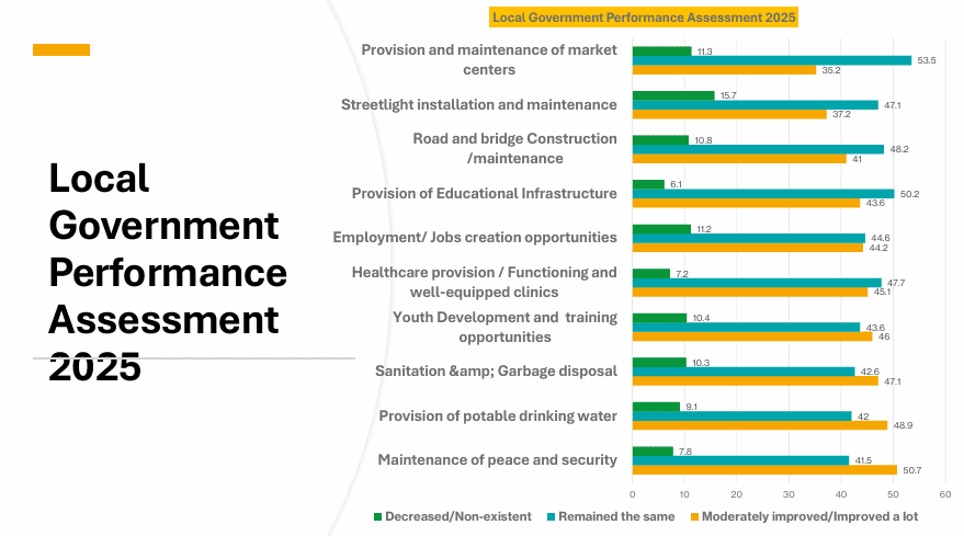Local Government Assessment: Assemblies earn ‘Weak Pass’ as citizens demand better streetlights and markets 4 Screenshot 2025 12 22 174911