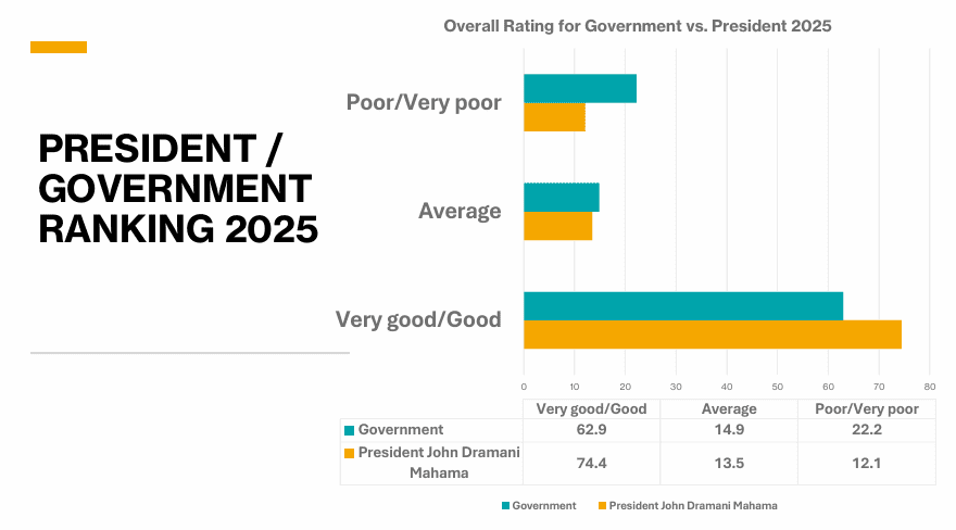 President and Government Ranking: Mahama rated higher than government in citizens’ assessment 3 Screenshot 2025 12 22 181704