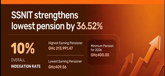 SSNIT sets 2026 pension indexation at 10 raises minimum pension to GH¢400